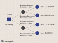 Decision tree financial