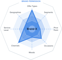 Dimensional growth, llc