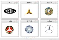 Evolution graphics