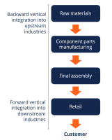 Vertical integrated applications