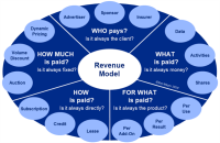 Revenue generation technologies