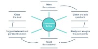 The sales technique