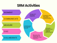 Outperform srm - supplier relationship management