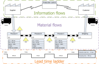Value stream impact limited