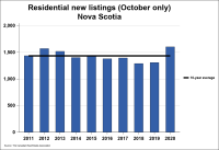 Nova Scotia Association of REALTORS®