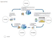 Import and export data centre, hs international group