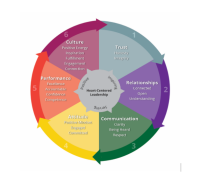Effective empowering leaders, o.d. & training ltd.