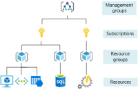 Azure management group
