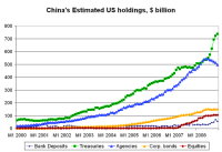Treasury holdings china