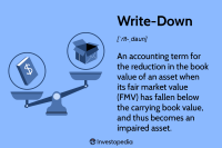 Credit Write Downs