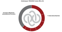 Tresono family office ag