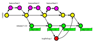 Branch merge tag