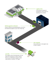 E2c delivery . last mile solutions